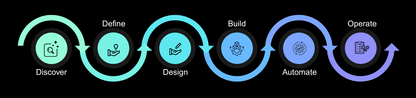 Tigient project delivery flow